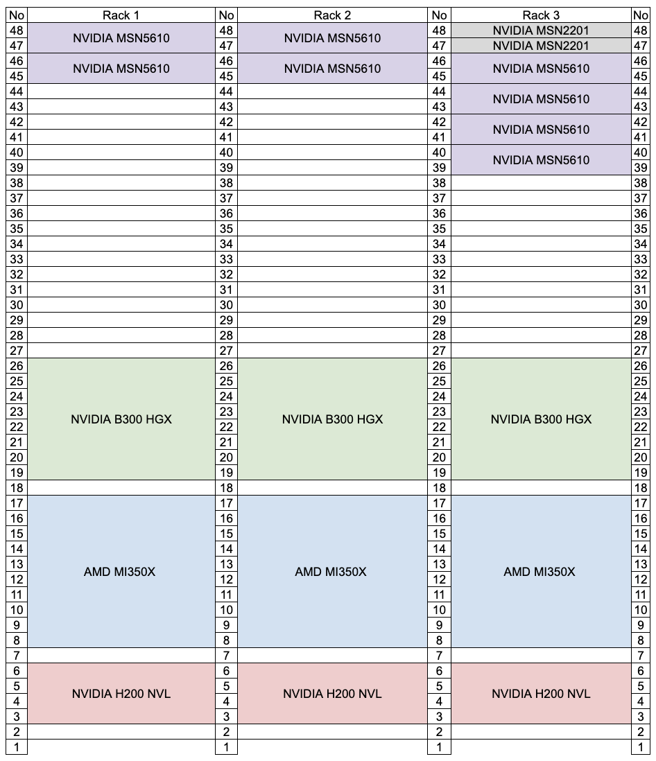 Cluster 2 Rack Diagram